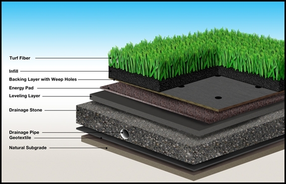 Synthetic Turf For A Harsh Coastal Environment Green All Year And